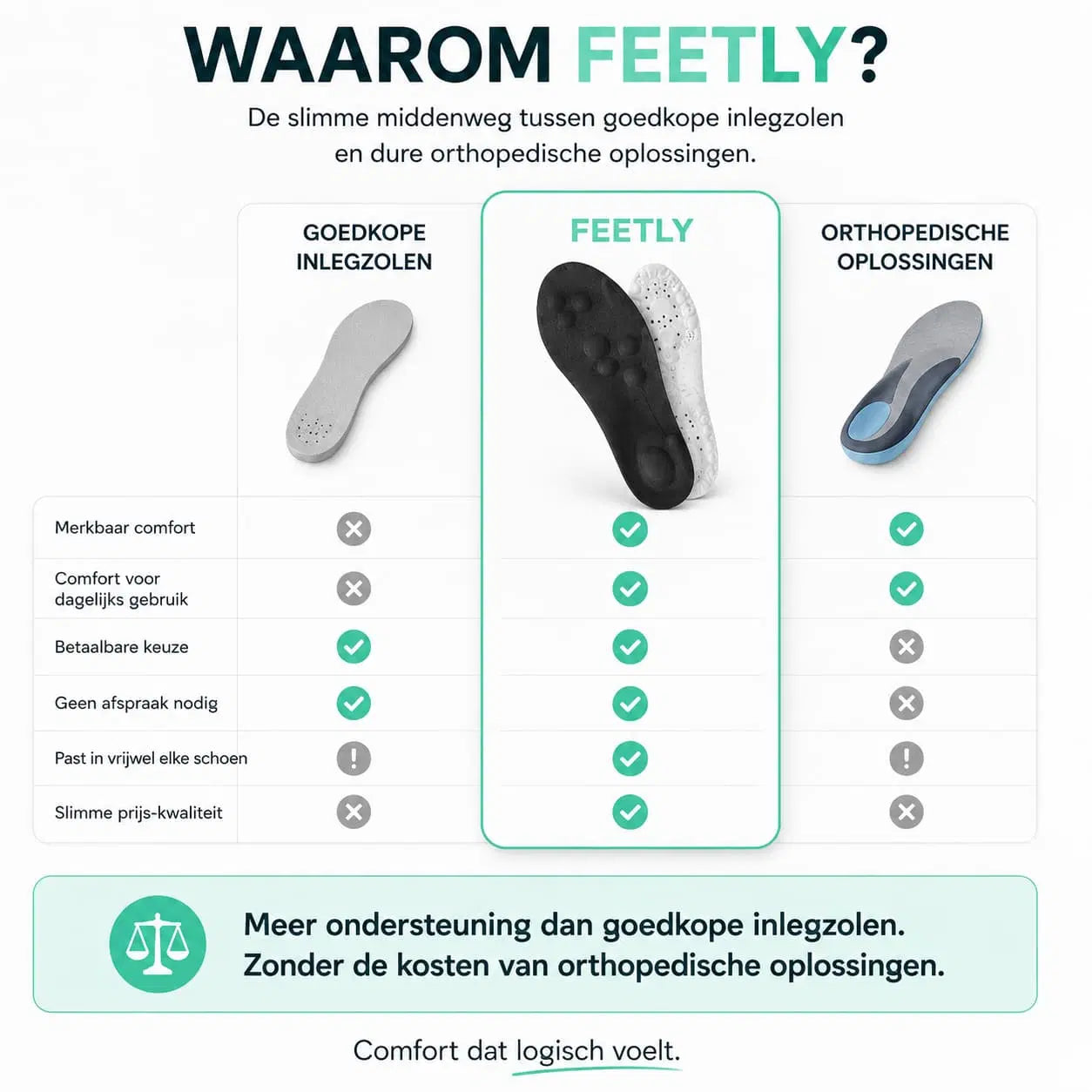 A promotional comparison graphic in Dutch for the Feetly insole, showing three insole illustrations and a feature checklist. The center insole labeled 'FEETLY' is highlighted with green check marks, while the left 'GOEDKOPE INLEZOLEN' and right 'ORTHOPEDISCHE OPLOSSINGEN' columns show alternative options.