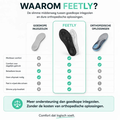 A promotional comparison graphic in Dutch for the Feetly insole, showing three insole illustrations and a feature checklist. The center insole labeled 'FEETLY' is highlighted with green check marks, while the left 'GOEDKOPE INLEZOLEN' and right 'ORTHOPEDISCHE OPLOSSINGEN' columns show alternative options.